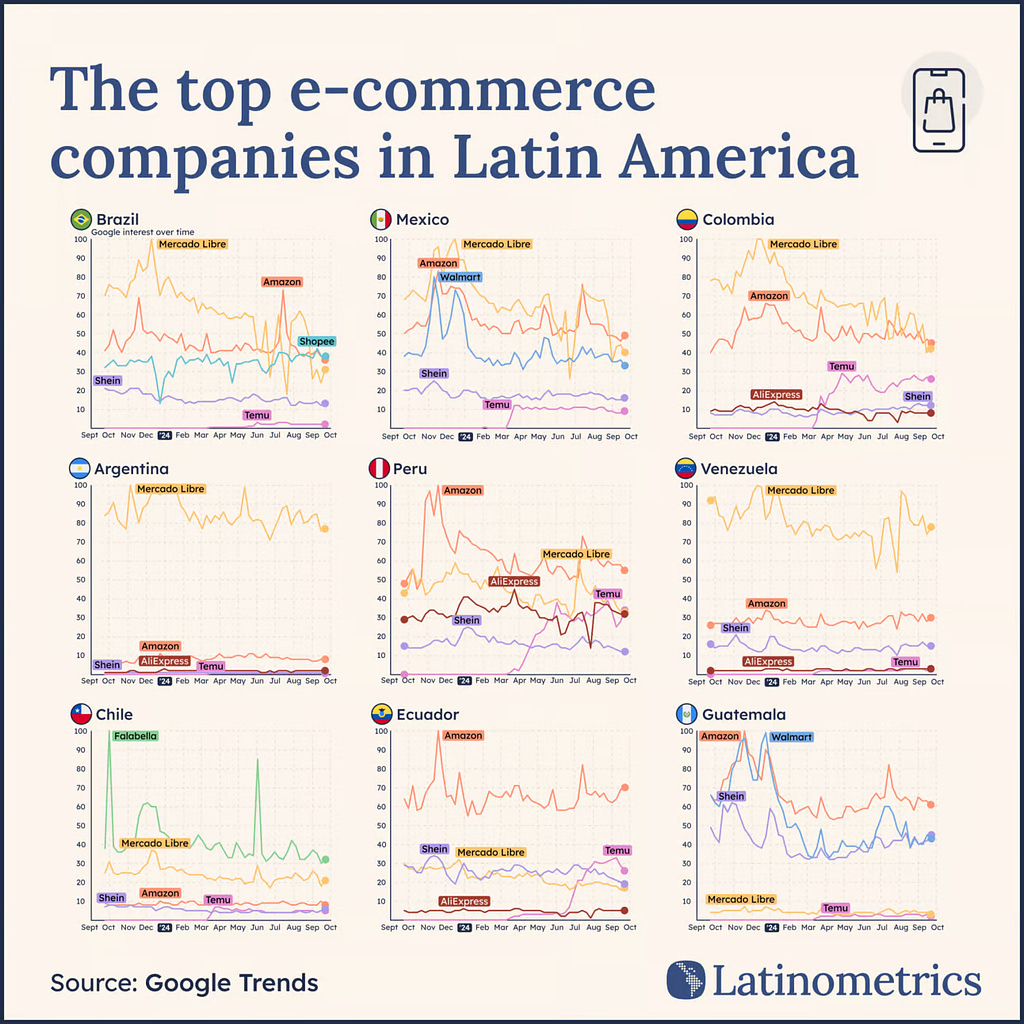 Empresas Top eCommerce en Latinoamérica